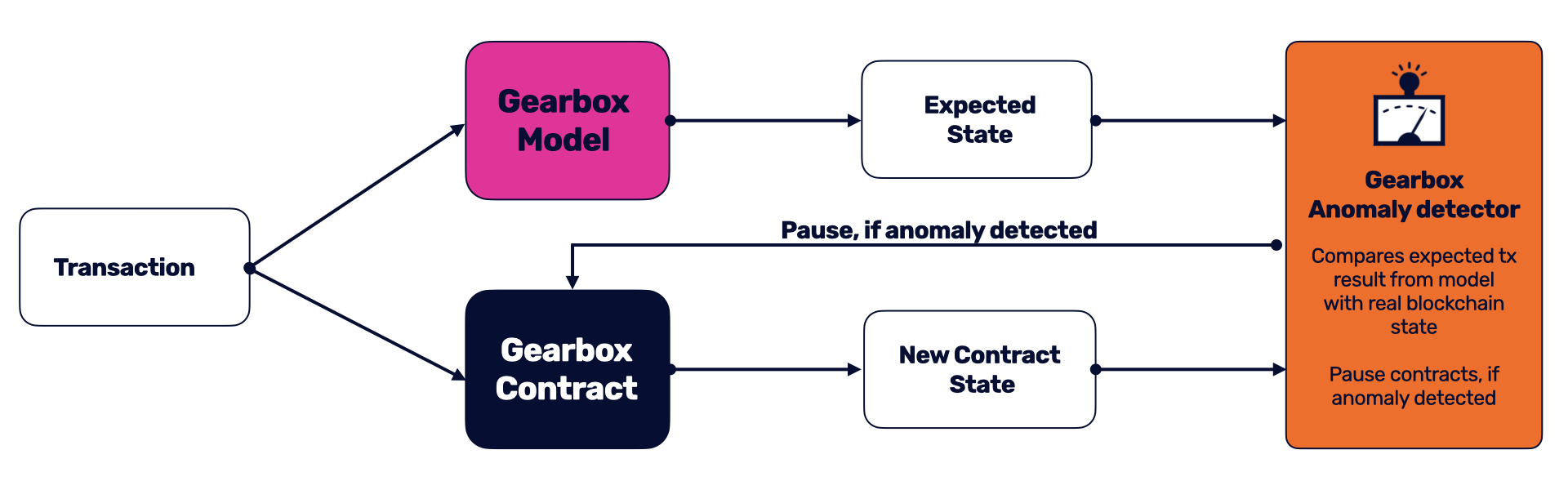 gearbox anomaly detection