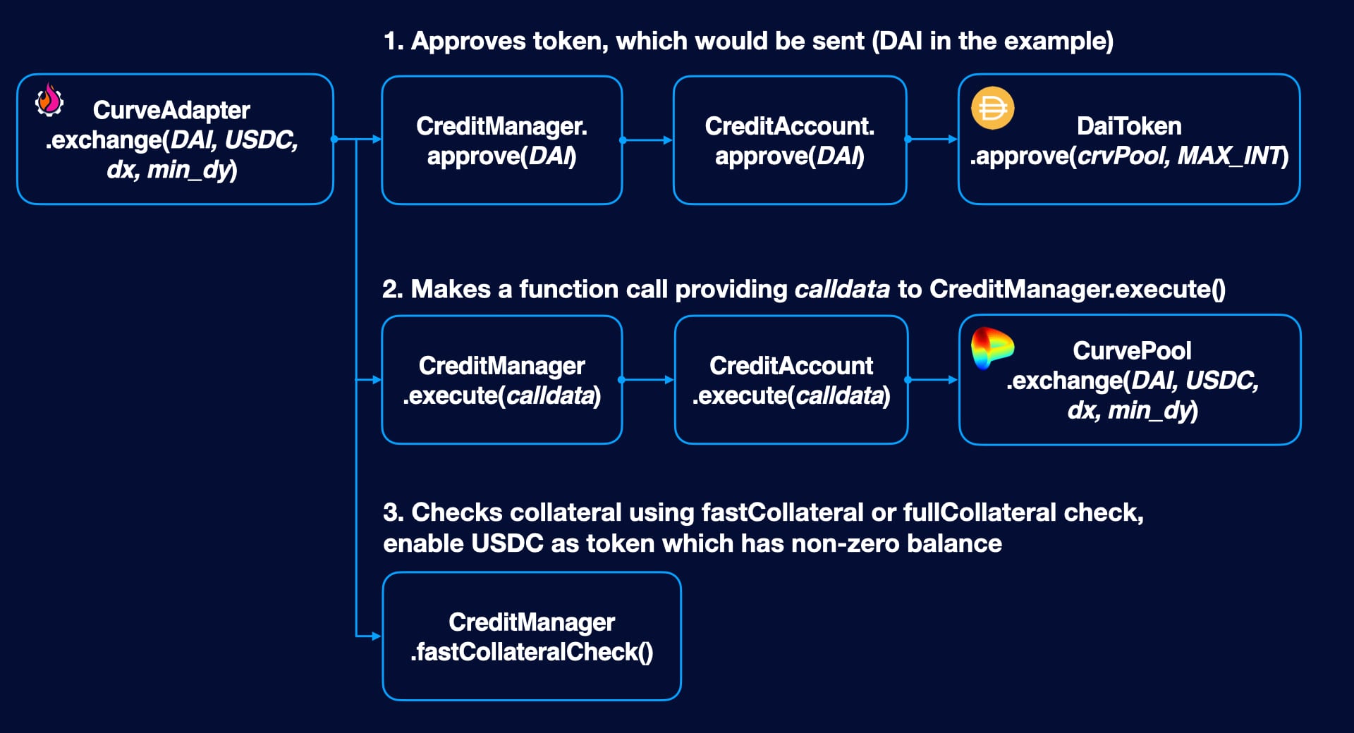 Opening credit account